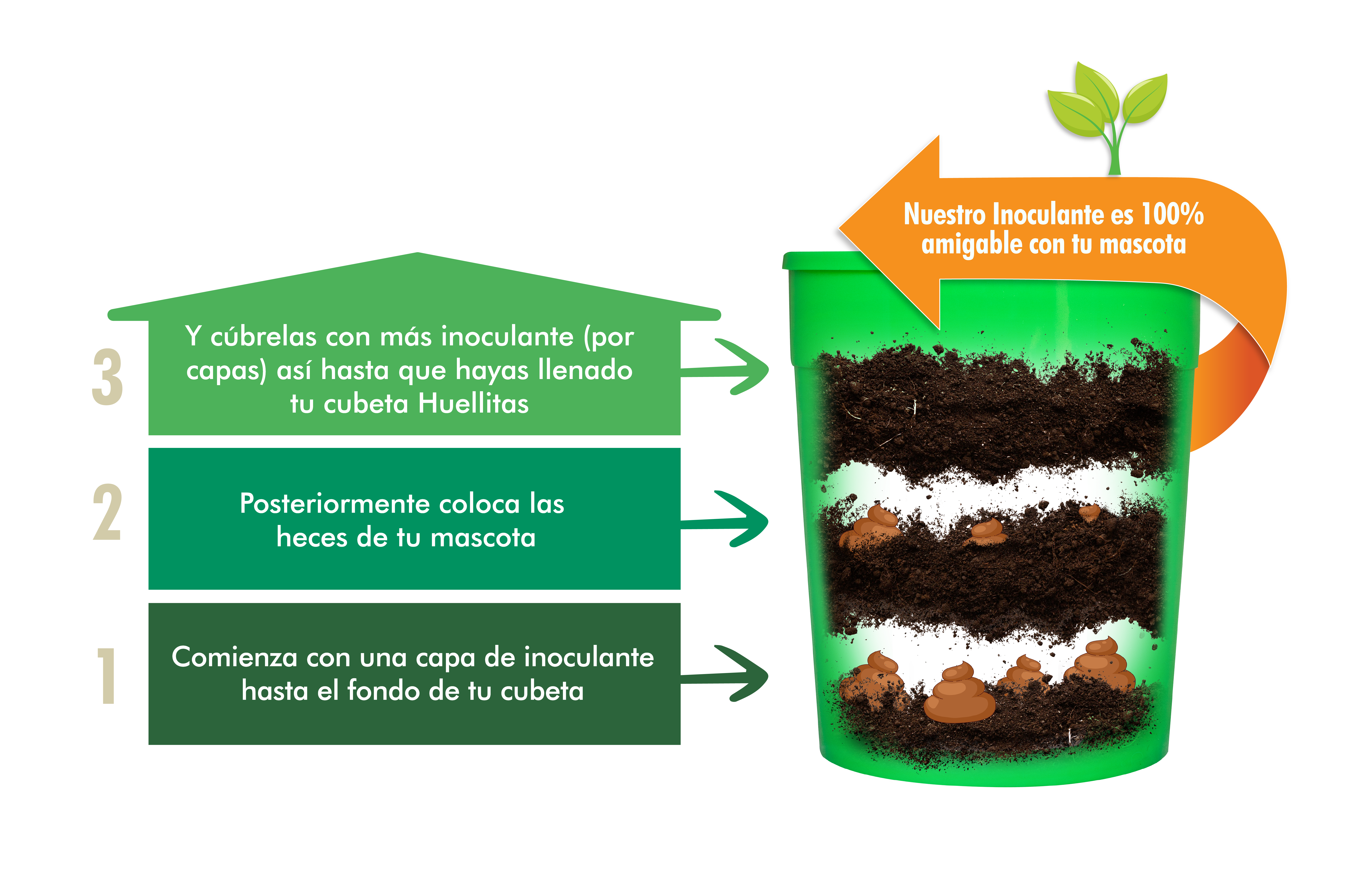 Pasos para colocar las heces en la cubeta Huellitas